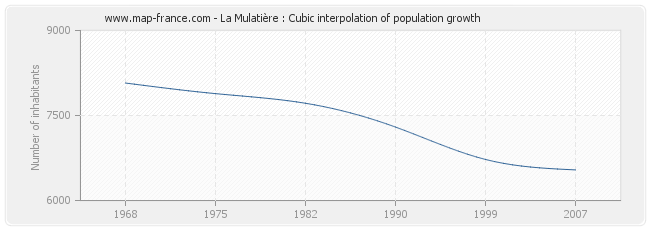 La Mulatière : Cubic interpolation of population growth